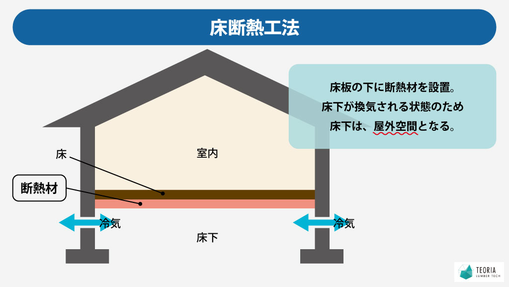床下断熱工法とは床下に対して断熱材を設置しているため、床下は屋外空間となる