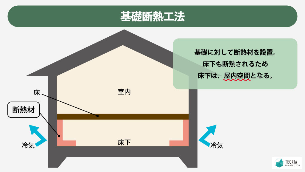 基礎断熱工法とは基礎に対して断熱材を設置しているため、床下も屋内空間となる