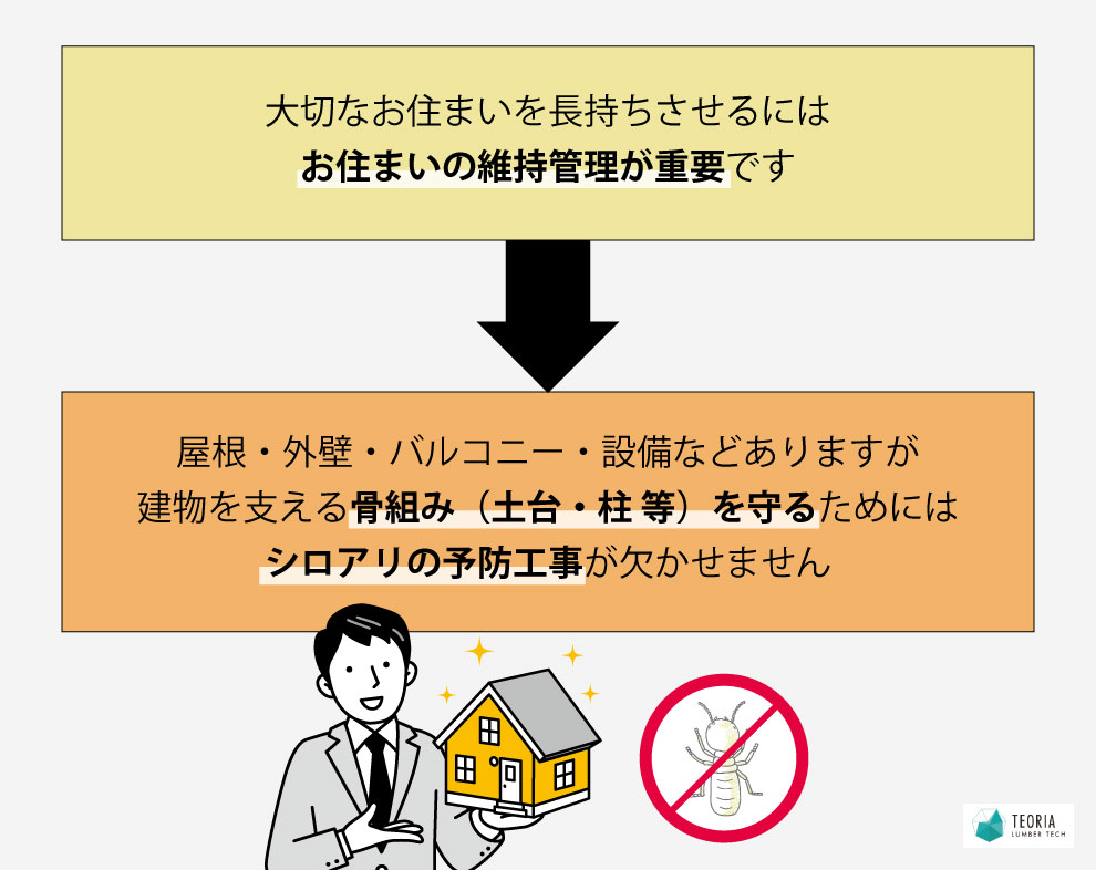 お家を長持ちさせるためには、建物を支える土台や柱などの骨組みを守る必要がある。そのためにシロアリ予防工事が欠かせない