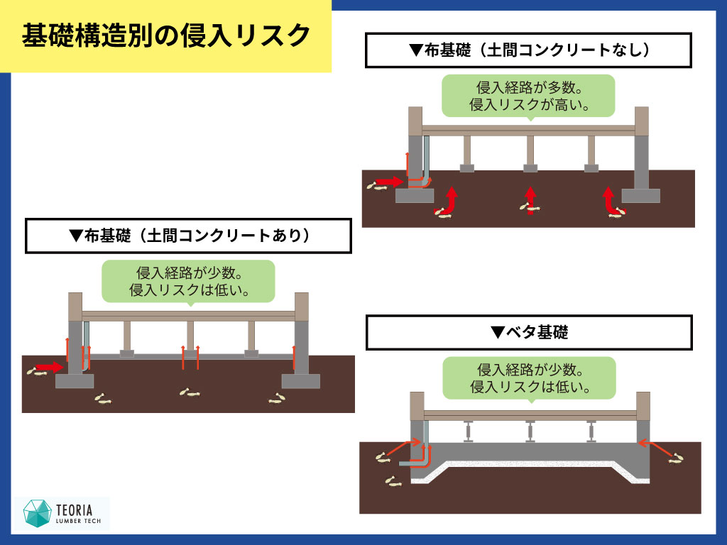 基礎構造別のシロアリ侵入経路とリスク